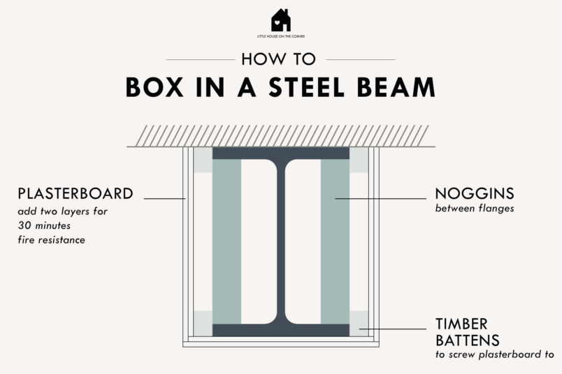 boxing in steel beam diagram