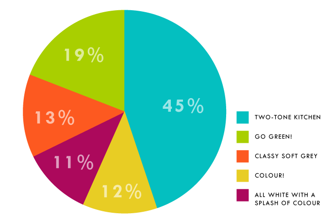 Survey Results - Kitchen Painting Options