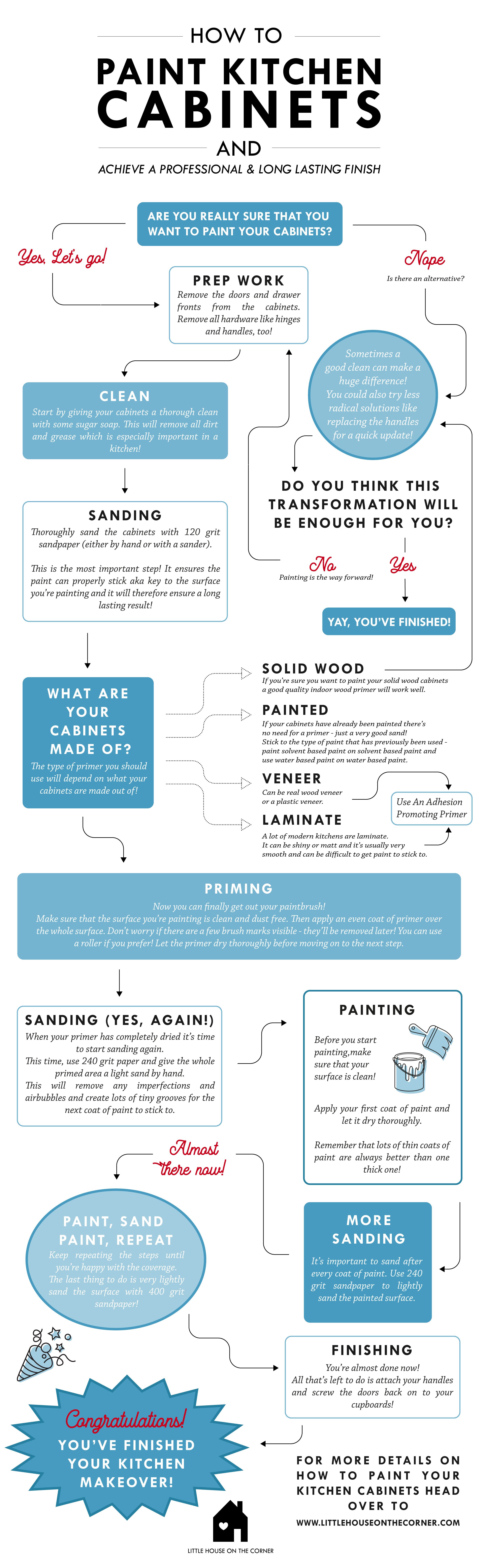 Spray Painting Process Flow Chart