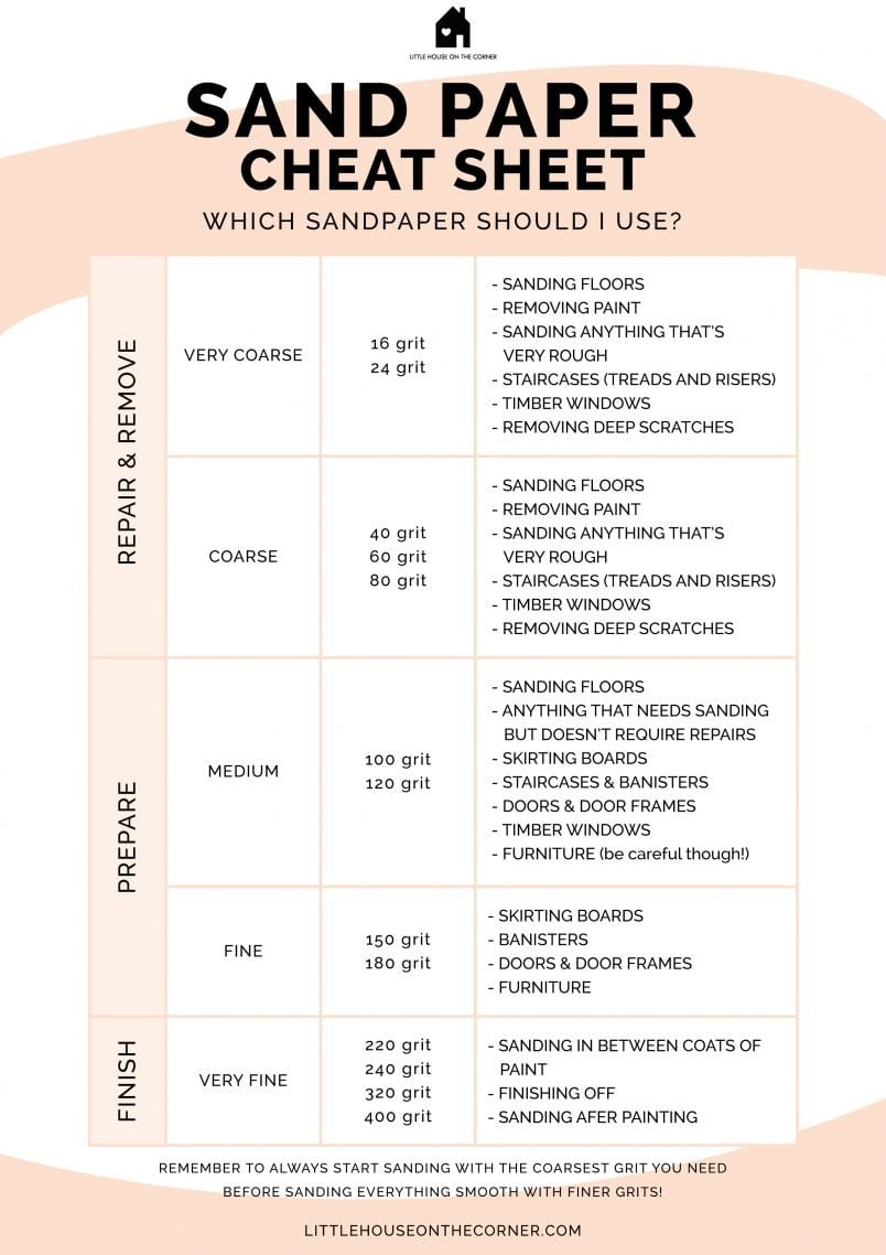 What Sandpaper Should I Use - Cheat Sheet